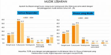 Hasil survei tingkat kepuasan terhadap penyelenggaraan mudik lebaran oleh Polri